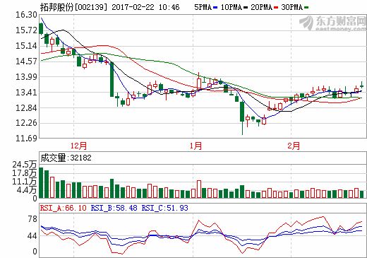 拓邦股份：2016年净利润1.45亿元 同比增长79.44%