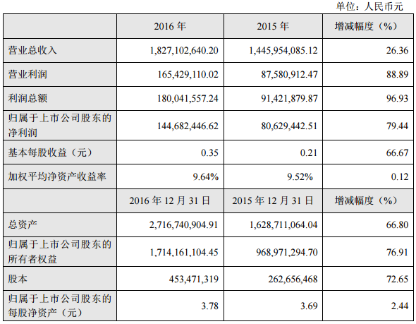拓邦股份：2016年净利润1.45亿元 同比增长79.44%