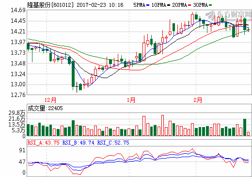 隆基股份技术与产能强势发力 稳保全球单晶硅供应