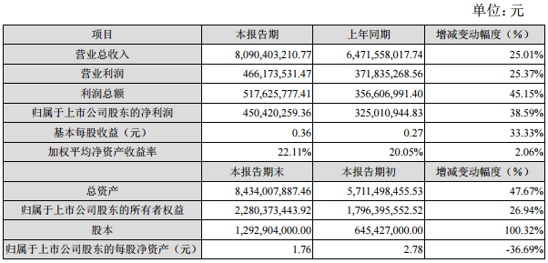 欣旺达：2016年实现净利润4.5亿元 同比增长38.59%