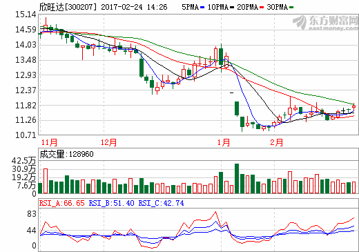 欣旺达：2016年实现净利润4.5亿元 同比增长38.59%