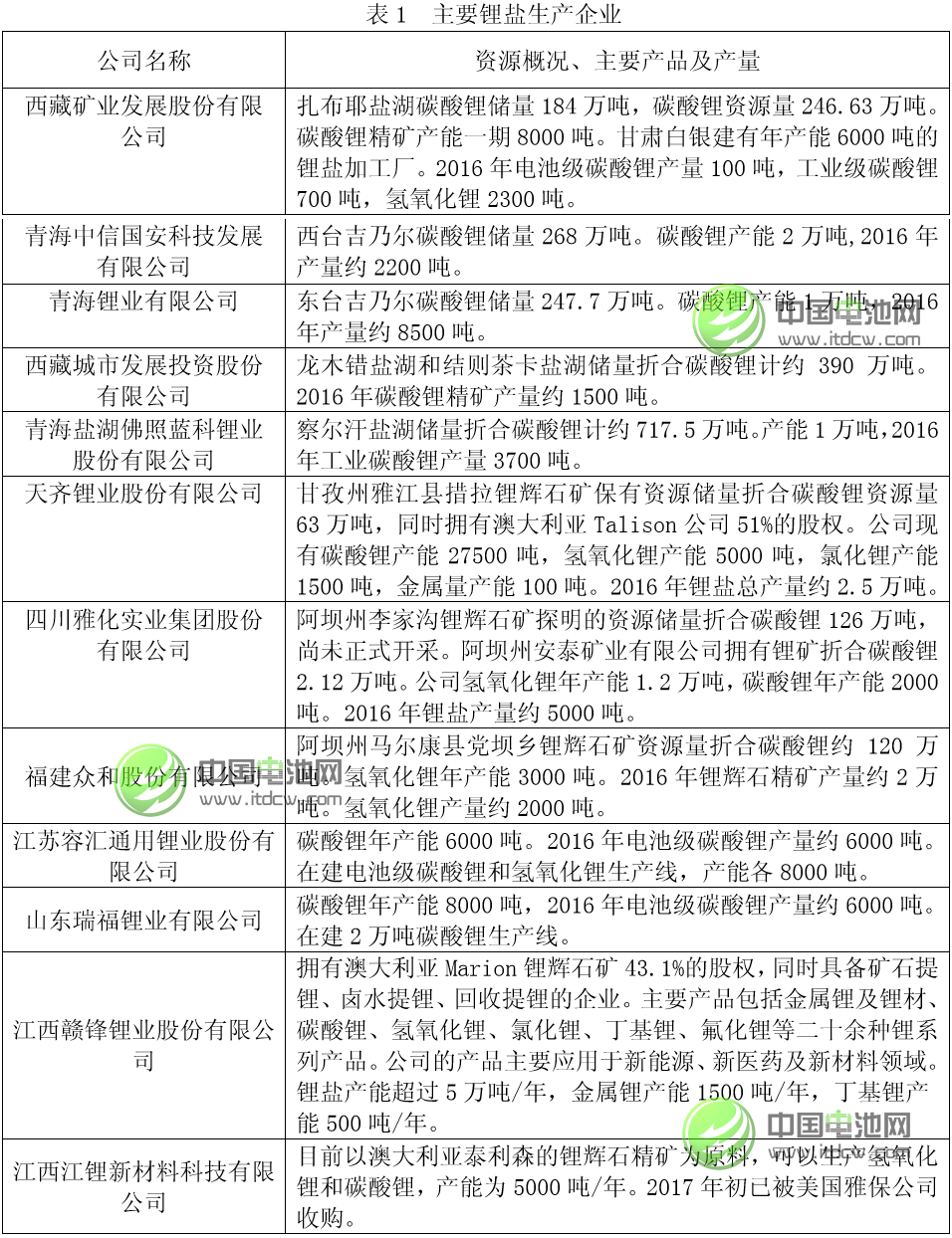 中国锂工业发展现状