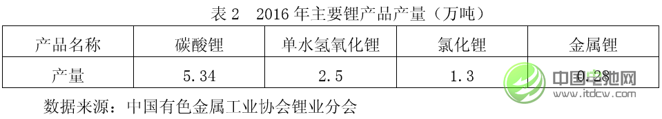 中国锂工业发展现状