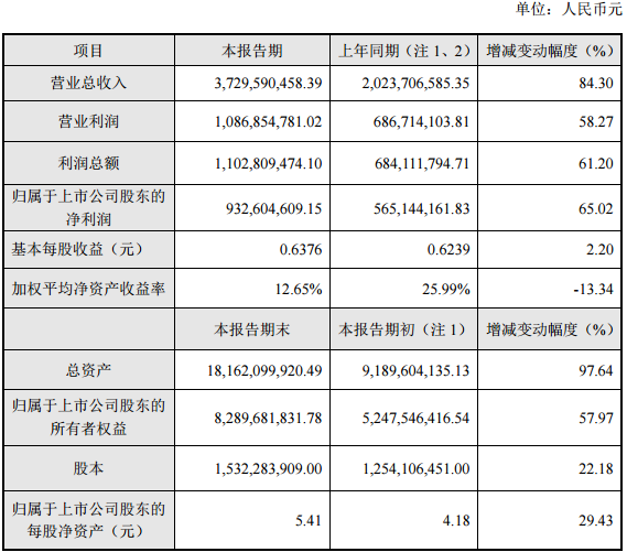 必康股份2016年度主要财务数据和指标