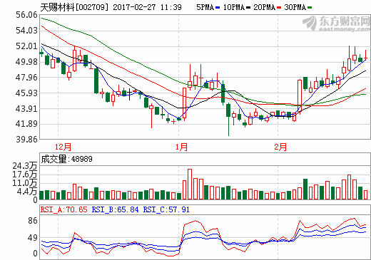 天赐材料：2016年净利约4亿元 同比增近3倍