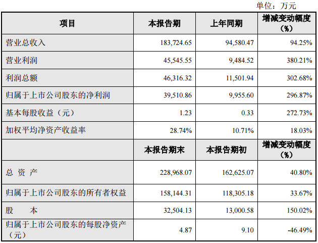 天赐材料：2016年净利约4亿元 同比增近3倍