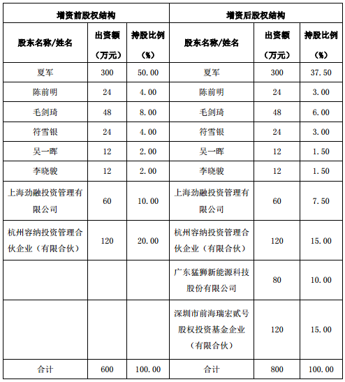 猛狮科技1200万元参股捷能科技 加强双方战略合作