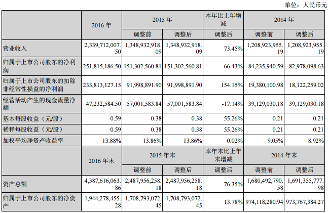 亿纬锂能2016年锂电池业务营收8.3亿元 同比增长160%