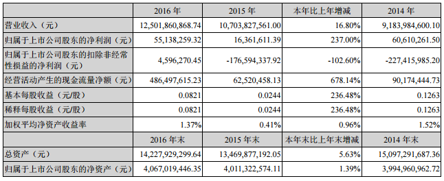 天原集团：2016年净利0.55亿 拟1亿元成立锂电材料新公司