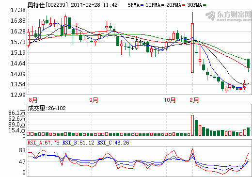 奥特佳:2016年净利4.48亿 同比增长100.56% 奥特佳:2016年净利4.48亿 同比增长100.56%