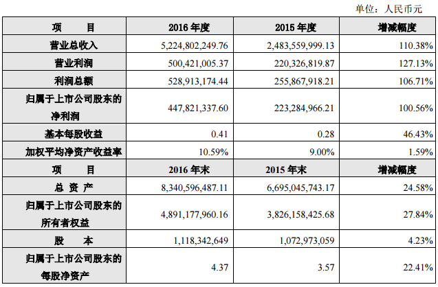 奥特佳:2016年净利4.48亿 同比增长100.56% 奥特佳:2016年净利4.48亿 同比增长100.56%