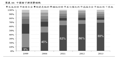 钴价缘何暴涨？未来国内电池领域对钴需求量如何？