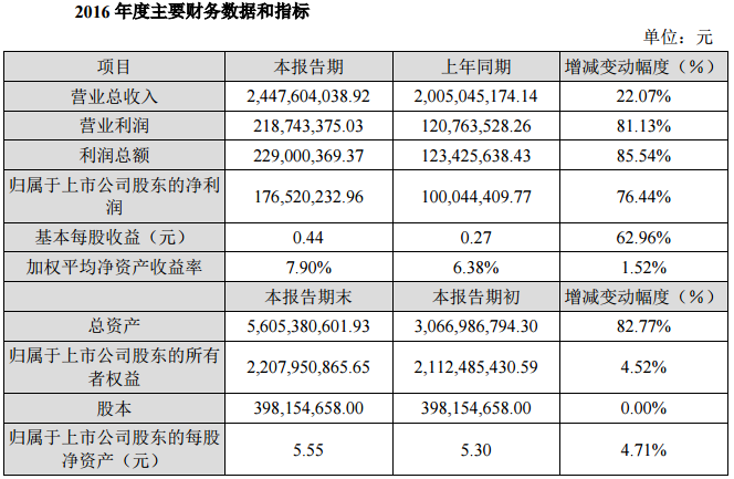 控股智航新能源 尤夫股份2016年净利增76.44%至1.77亿元 控股智航新能源 尤夫股份2016年净利增76.44%至1.77亿元
