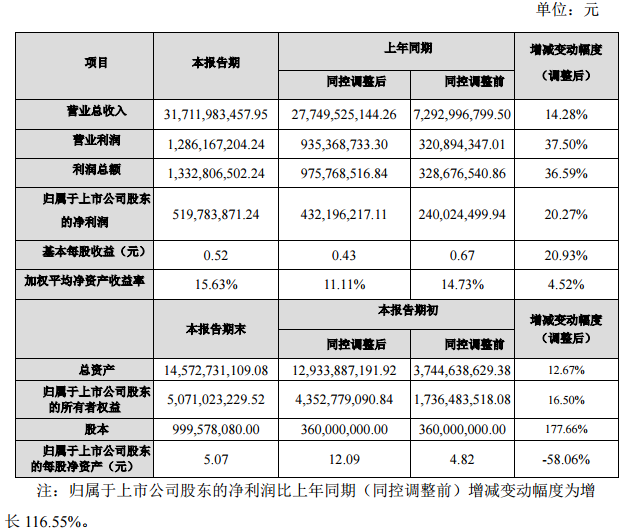 江苏国泰2016年度主要财务数据和指标