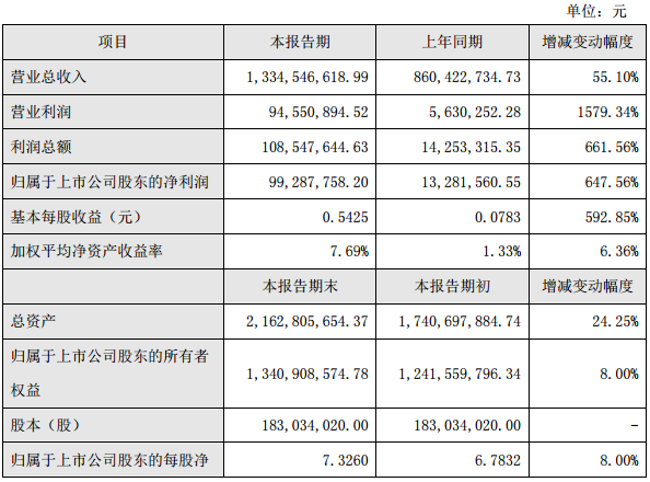 当升科技:2016年净利逾6倍 拟定增15亿加码锂电 当升科技:2016年净利逾6倍 拟定增15亿加码锂电