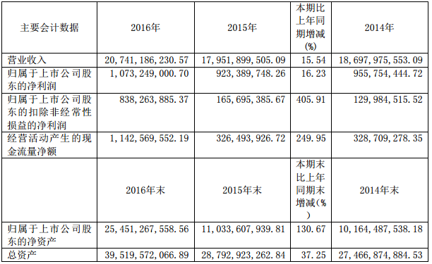 中国动力2016年度主要财务数据和指标