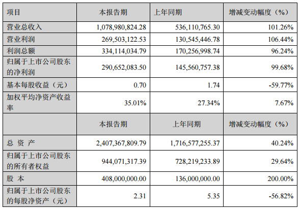 先导智能：2016年净利2.91亿 3亿元投资锂电池建设项目
