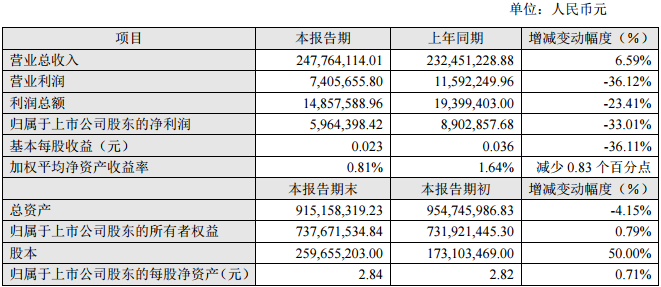 融捷股份2016年度主要财务数据和指标