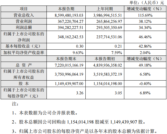 长信科技2016年度主要财务数据和指标