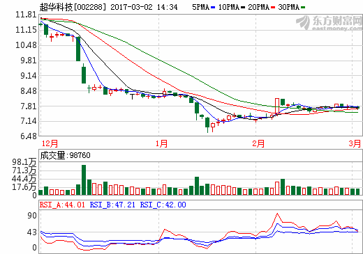 超华科技2016年营收超10亿元 净利润-6365万元