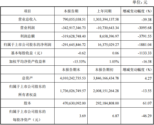 富瑞特装2016年度主要财务数据和指标