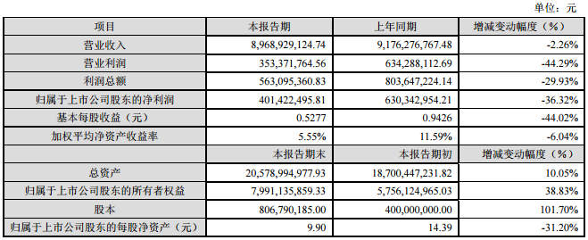 中材科技：2016年营收89.69亿元 同比下降2.26%