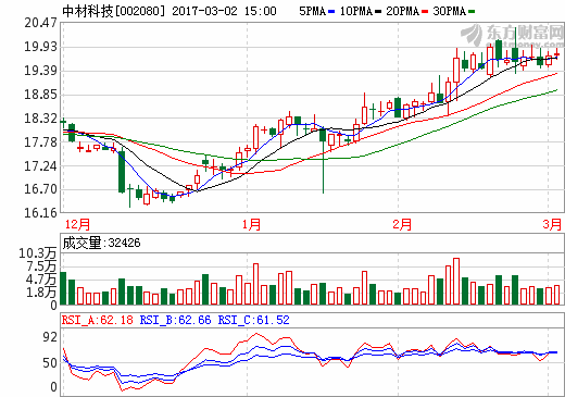 中材科技：2016年营收89.69亿元 同比下降2.26%