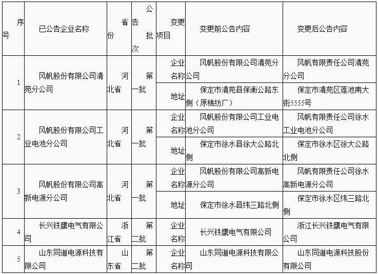 符合《铅蓄电池行业规范条件（2015年本）》企业信息变更名单