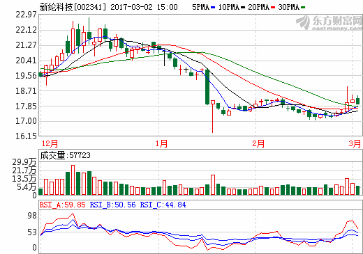 新纶科技2016年营收超15亿元 锂电池铝塑膜成新利润增长点