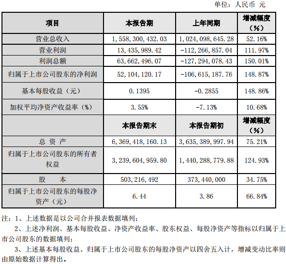 新纶科技2016年度主要财务数据和指标