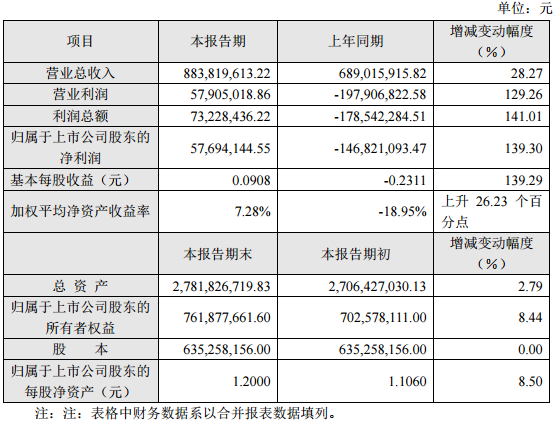 众和股份2016年度主要财务数据和指标