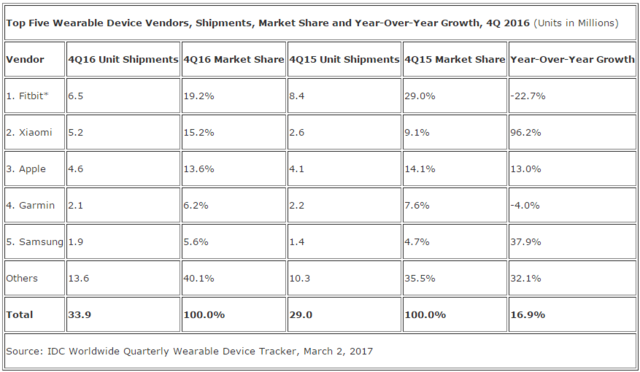 IDC：2016年全球可穿戴设备出货总量达1.024亿部