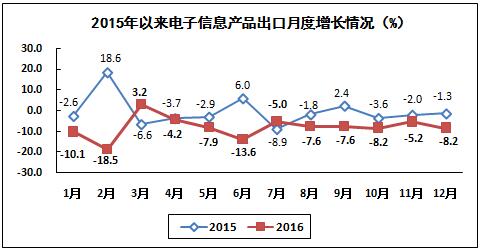 我国电子信息制造业生产运行情况