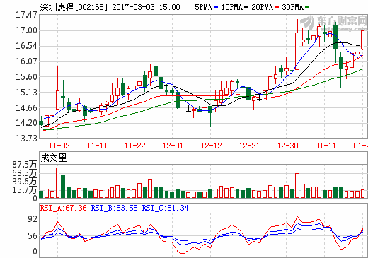 深圳惠程：2016年营收2.89亿元 同比增长37.85%