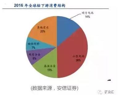 国家战略资源“钴”价格暴涨至40万元/吨 钴矿究竟握在谁手里？