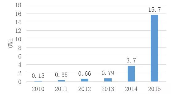 新能源市场火热背后 我国车用锂电池产业发展面临的问题与建议