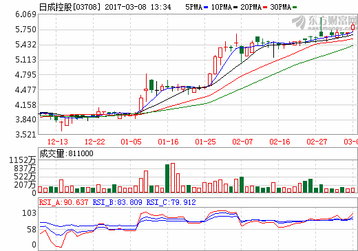 日成控股：拟3315万元收购石墨烯公司51%股权