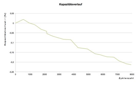 德国AKASOL推新一代锂电池 使用寿命延长50%