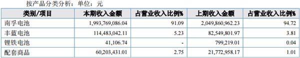 净利5亿 南孚电池产品收入占9成