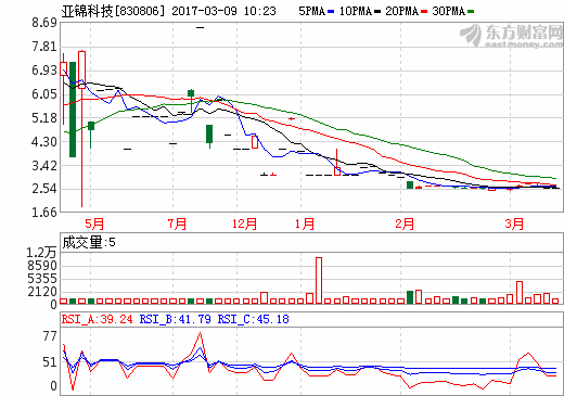 被南孚电池借壳的ST亚锦起死回生净利5亿 摘帽冲刺创新层
