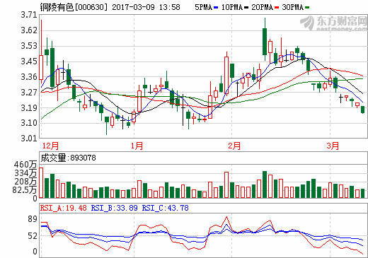 铜陵有色：全资子公司拟15.85亿建年产2万吨锂电铜箔项目