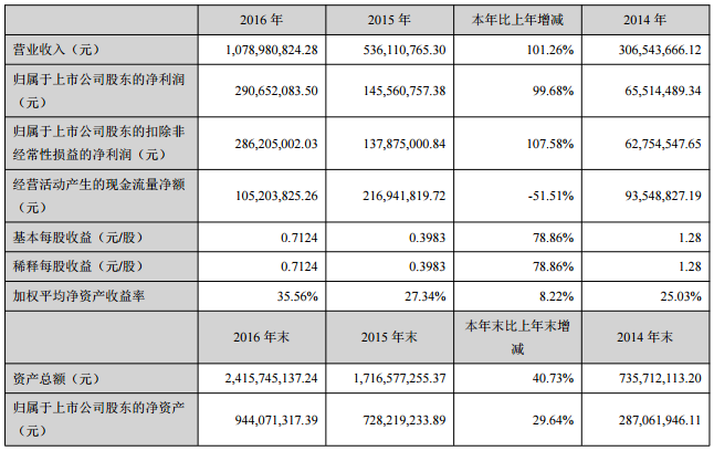 先导智能2016年度净利2.91亿元 同比增长99.68%