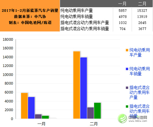 2月我国生产新能源汽车17972辆  同增15.5%