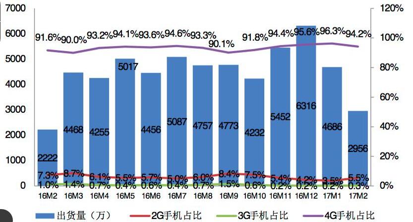 2月国内手机出货2955.9万部 国产品牌占88.7%