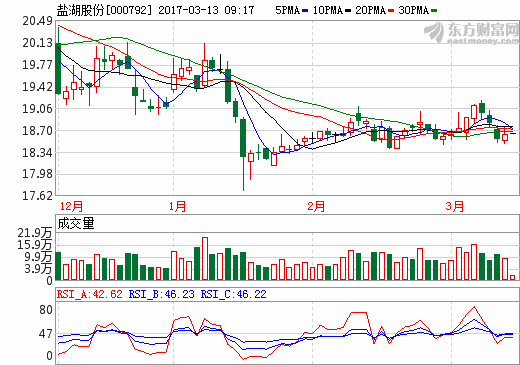 盐湖股份：蓝科锂业启动技术改造工程 解决碳酸锂产能瓶颈