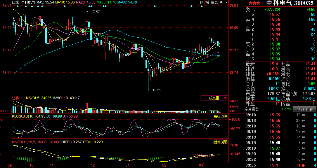 中科电气并购星城石墨 发展锂电负极