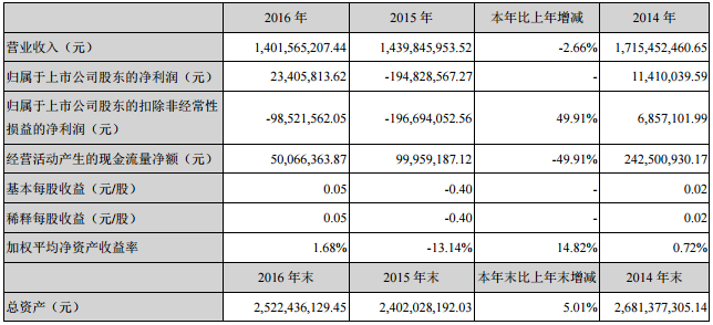 威华股份：2016年净利润2340.58万 扭亏为盈