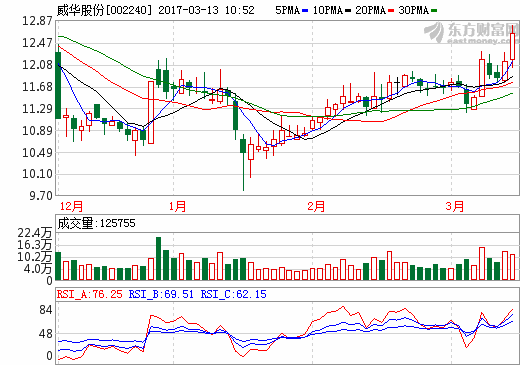 威华股份：2016年净利润2340.58万 扭亏为盈