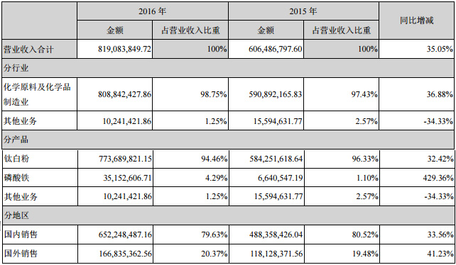 安纳达主要产品营收情况