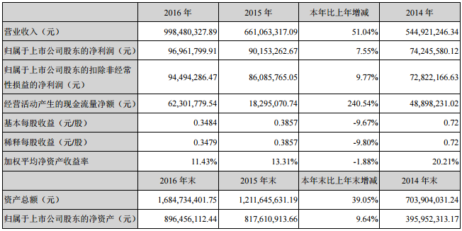 双杰电气：2016年净利9696.18万 同比增长7.55%